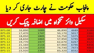 Salary increase chartSindh government issue salary increase chart [upl. by Gnilrets]