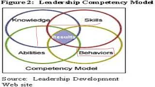 Competency Mapping and Assessment Centres [upl. by Amedeo]