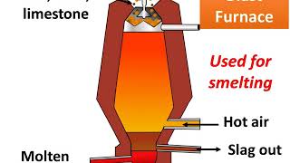 Chemistry  Important processes  Smelting Roasting and Calcination  Metallurgy Part 5  English [upl. by Ioab]