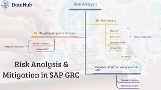 Risk Analysis and Mitigation in SAP GRC [upl. by Eresed]