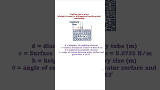 height of water amp capillary diameter Relationship Capillary Rise in Water fluidmechanics physics [upl. by Iran884]