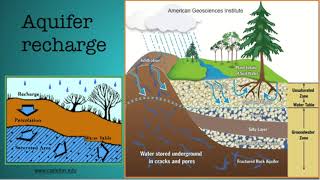 aquifers [upl. by Seaman]