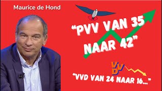 PVV naar 42 VVD naar 16 Nieuwe peiling MauricedeHond analyseert laat peiling na verkiezingen [upl. by Lothair]