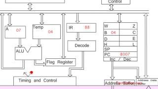 Animated Working of 8085 Microprocessor for Addition Program [upl. by Danete608]