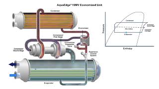 AquaEdge® 19MV Economized Water Cooled Chiller  How it Works [upl. by Annoel]