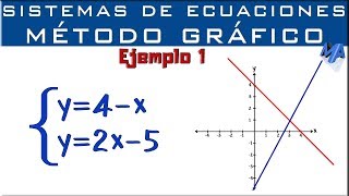 Sistemas de ecuaciones  Solución Método Gráfico  Ejemplo 1 [upl. by Ailes]