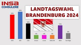 Landtagswahl Brandenburg 2024  aktuelle UmfrageErgebnisse [upl. by Salangi]