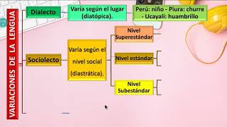 Planos del lenguaje y variaciones de la lengua  Primero de secundaria [upl. by Airrotal]