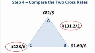 Triangular Arbitrage StepbyStep [upl. by Znieh]