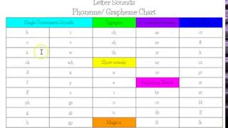 Phoneme grapheme letter sound chart [upl. by Aisenet342]