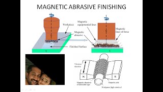 MAGNETIC ABRASIVE FINISHING PROCESS  ME306 ADVANCED MANUFACTURING TECHNOLOGY UNIT 6  KTU [upl. by Newo860]