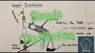 Simple Distillation at GCSE  Simple amp Straightforward Explanation [upl. by Beverley]