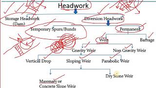 Irrigation EngineeringLecture No 08Part B Storage Head Works and Diversion Head Works Weirs [upl. by Dnomar]