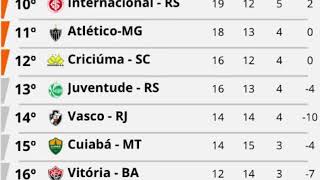 TABELA DO BRASILEIRÃO HOJE  CLASSIFICAÇÃO DO BRASILEIRÃO HOJE  BRASILEIRÃO SÉRIE A 2024 [upl. by Ymmas]