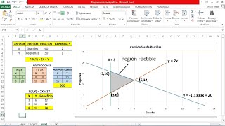 Programación Lineal  Método Gráfico con Excel  Maximización de Beneficios [upl. by Tnomyar]