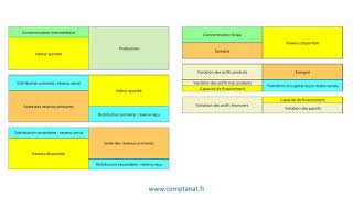 Comptabilité nationale  la séquence des comptes [upl. by Assirec]