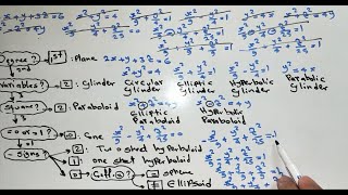 3D Surfaces  How to determine the name of the surface from its equation [upl. by Jenica906]