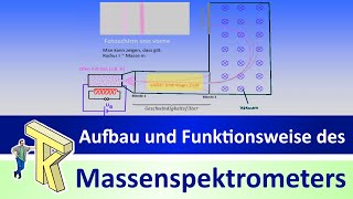 Massenspektrometer  Aufbau und Funktionsweise Schulniveau Sek I [upl. by Attelrahc159]