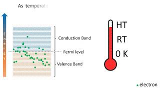 Conduction in metal Fermi level [upl. by Ursal]