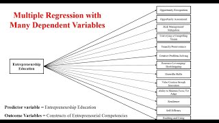 Regression Analysis with Multiple Dependent Variables [upl. by Stagg]