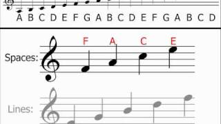 Music Theory  Treble Clef Understanding amp Identifying Notes [upl. by Ragland]