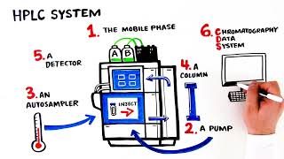 How HPLC amp UHPLC Instruments Work [upl. by Phemia596]