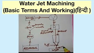 Water Jet MachiningBasic Terms And Workingहिन्दी [upl. by Neltiac]