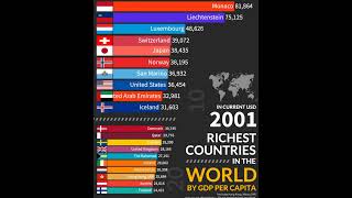 Reichste Länder der Welt bemessen am Bruttoinlandsprodukt pro Kopf [upl. by Kehsihba]