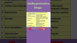 Antihypertensive Drugs Drugs of Hypertension  Hypertension Treatments antihypertensivedrugs drug [upl. by Nylsej723]