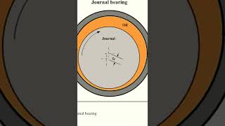 Gasoline amp Diesel Engines Importance of Hydrodynamic Lubrication amp 00025quot tolerance crankshaft b [upl. by Alvarez]