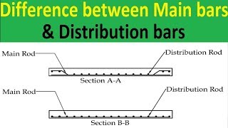 Difference between Main bars amp Distribution bars [upl. by Farica]