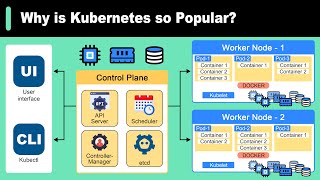 Why is Kubernetes Popular  What is Kubernetes [upl. by Ailana818]