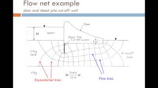 Groundwater Seepage and Permeability Part 2 [upl. by Westleigh759]