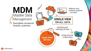 Solving Product Recalls with Master Data Management [upl. by Eldridge]