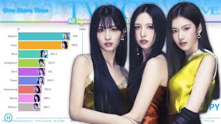 TWICE トゥワイス  All Japanese Songs Line Distribution from ONE MORE TIME to DIVE [upl. by Maltzman607]