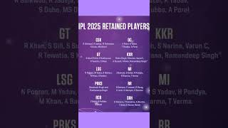 IPL Retained players list 2025ipl cricket ipl viratkohli dhoni rohitsharma rcb csk rr dc [upl. by Yelsnik]