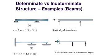 Determinate Indeterminate and Unstable Structures [upl. by Ninerb]