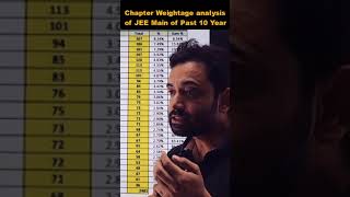 High weightage chapters for jee mains 2024  Physics weightage analysis [upl. by Tryck687]