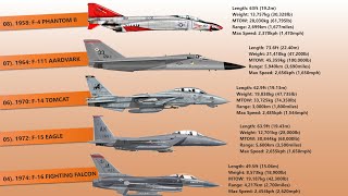 Evolution Of American Fighter Aircraft 19422022 [upl. by Ahsirtap]