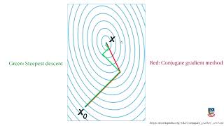 Conjugate gradient method [upl. by Schnurr]