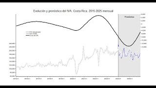 Pronóstico IVA Costa Rica Modelo VAR [upl. by Dolli]