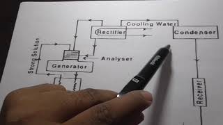 Practical Vapour Absorption Refrigeration System [upl. by Rowland]