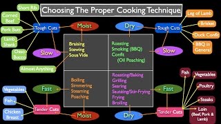 Methods of Cooking How to Choose [upl. by Aillicirp674]