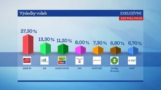 EXIT POLL FOCUS Exkluzívne výsledky parlamentných volieb TV Markíza [upl. by Christie]