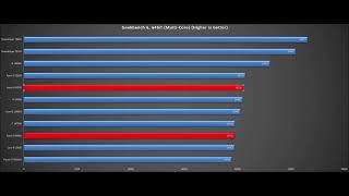 Ryzen 9 9900XRyzen 9 9950Xi7 14700Ki9 14900i9 14900KCore i9 13900Core i9 13900KRyzen 9 7950X3 [upl. by Tommy]