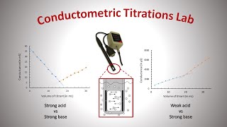 Conductometric Titrations Lab [upl. by Jones359]