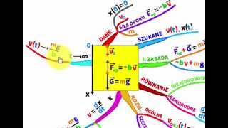 Siła oporu proporcjonalna do prędkości  jak rozwiązać równanie ruchu [upl. by Ahsal354]