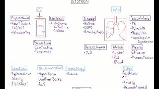 Dyspnea [upl. by Darcee]