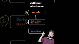 Multilevel inheritance  Inheritance  Inheritance in C  Guaranteed Courses  Beginners [upl. by Sara-Ann170]