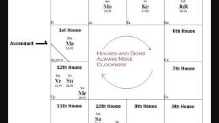 Reading the South Indian Astrology Chart [upl. by Hgielrebma]